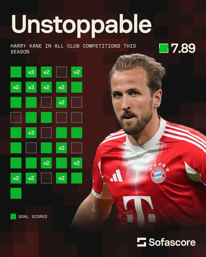 V站体育-凯恩本赛季41次出场只有10场没进球，且从未连续三场不进球